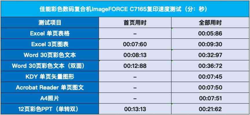佳能打印机怎么样 名副其实的办公室文印中心 佳能彩色数码复合机imageFORCE C7165评测