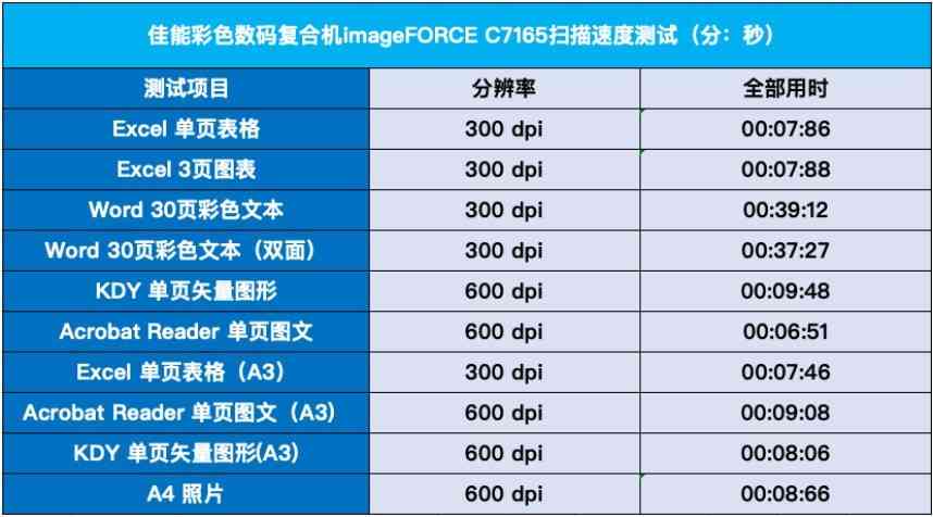 佳能打印机怎么样 名副其实的办公室文印中心 佳能彩色数码复合机imageFORCE C7165评测