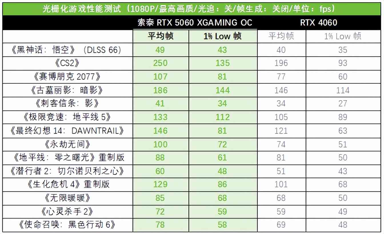 索泰RTX 5060 XGAMING OC显卡全面评测:颜值与性能的双重盛宴 索泰RTX 5060 XGAMING OC显卡全面评测:颜值与性能的双重盛宴