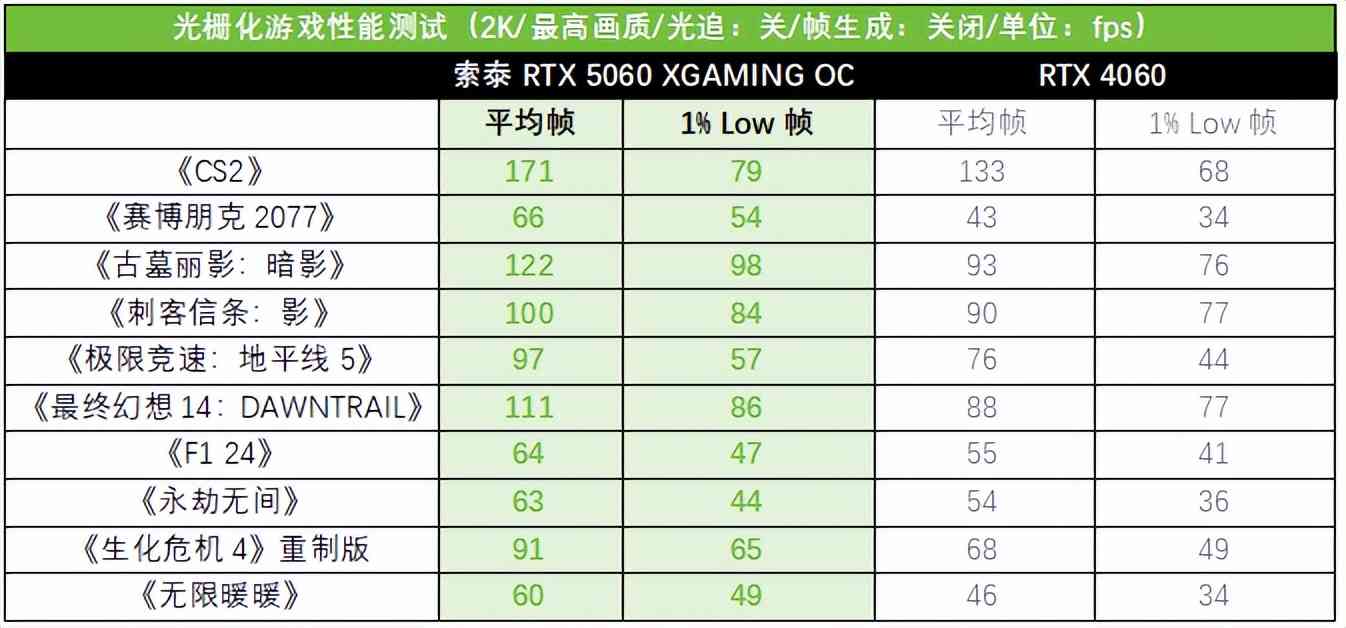索泰RTX 5060 XGAMING OC显卡全面评测:颜值与性能的双重盛宴 索泰RTX 5060 XGAMING OC显卡全面评测:颜值与性能的双重盛宴