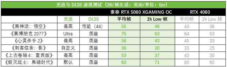 索泰RTX 5060 XGAMING OC显卡全面评测:颜值与性能的双重盛宴 索泰RTX 5060 XGAMING OC显卡全面评测:颜值与性能的双重盛宴