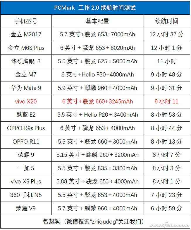 vivo X20全面评测：2998元全面屏新秀是否值得入手？