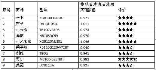 荣事达洗衣机性能评估：25款洗衣机深度测评揭示关键差异