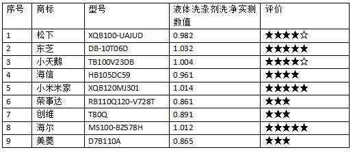 荣事达洗衣机性能评估：25款洗衣机深度测评揭示关键差异