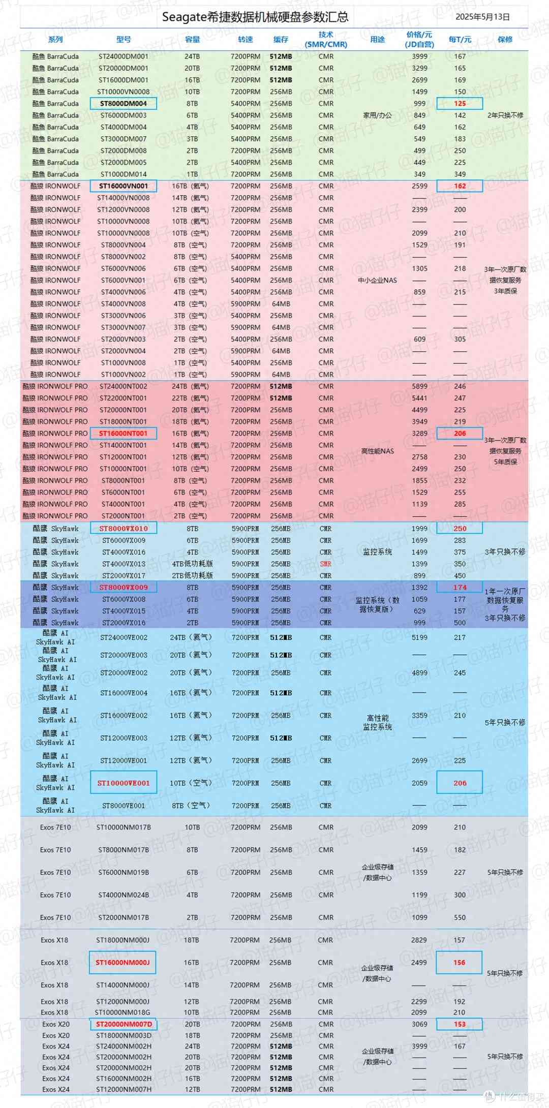 希捷硬盘怎么样 618硬盘选购指南：共 75 个型号！附详细推荐清单，希捷篇