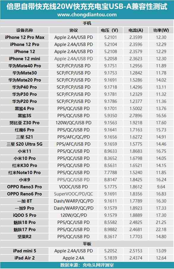 倍思充电宝深度评测：挂绳快充线一体设计，20W快充性能解析