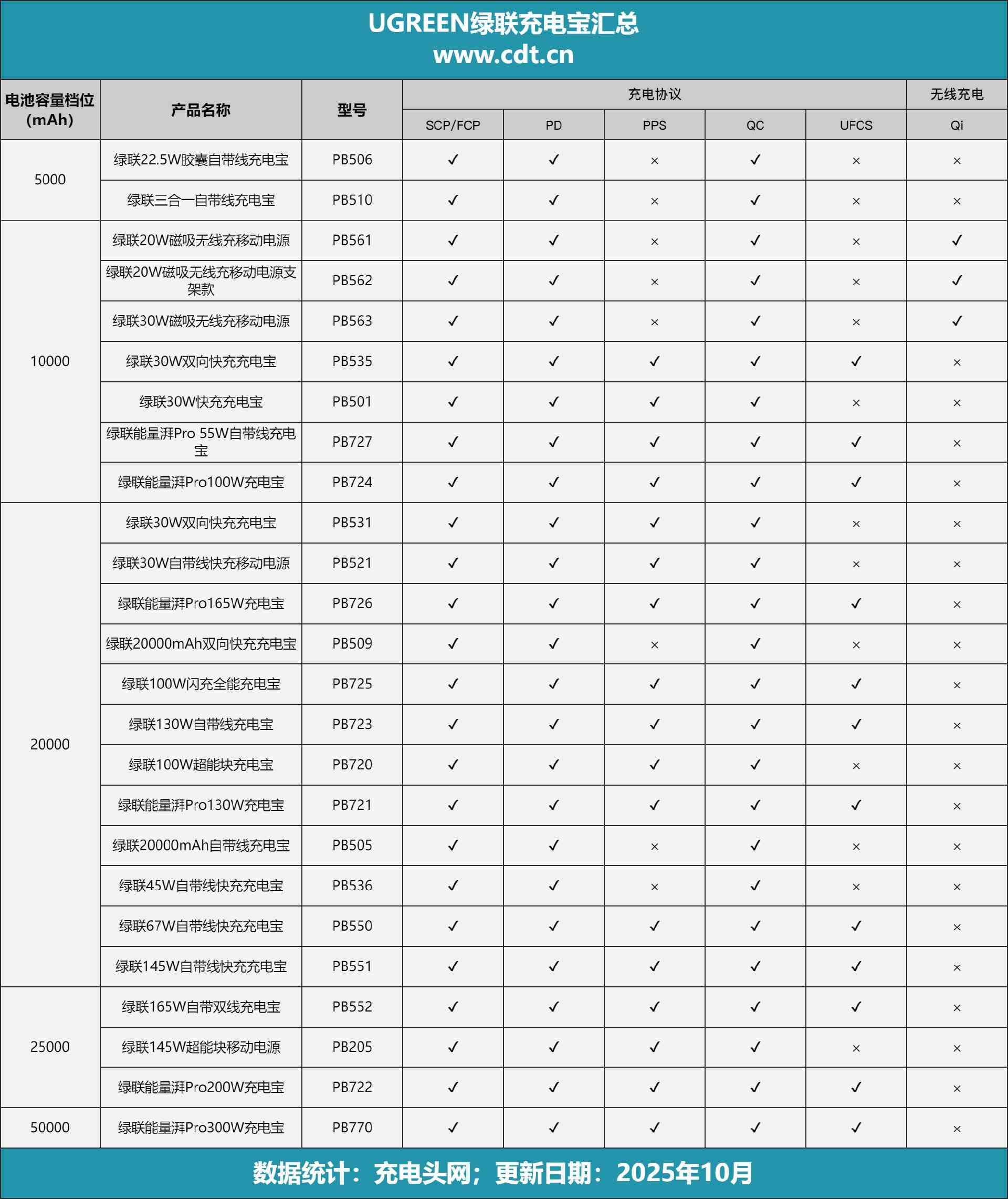 绿联充电宝怎么样 一文看懂绿联充电宝如何选，覆盖5000-48000mAh，全功率段多元化