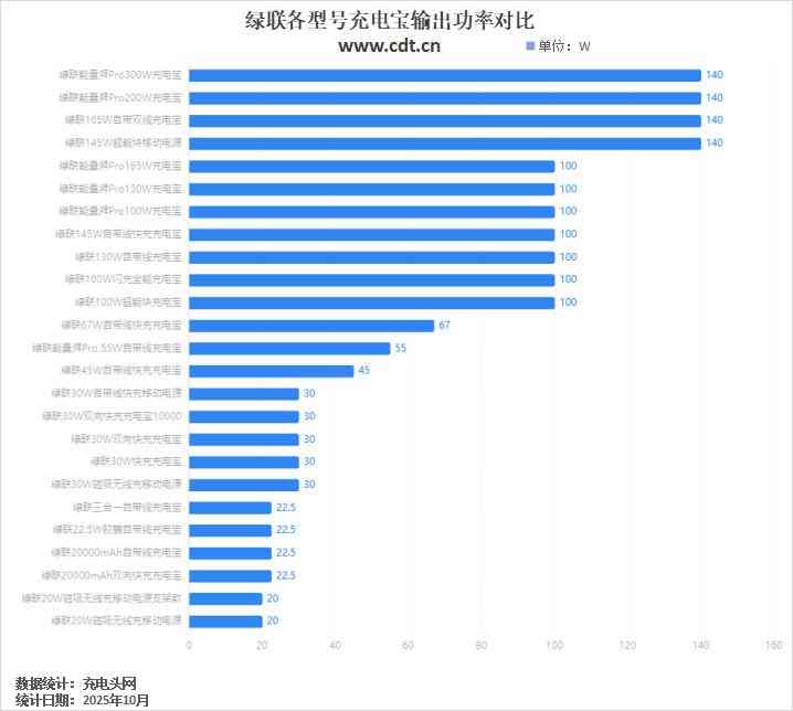 绿联充电宝怎么样 一文看懂绿联充电宝如何选，覆盖5000-48000mAh，全功率段多元化