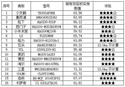 荣事达洗衣机质量怎么样 25款洗衣机测评：荣事达，美菱，创维样品清洁能力相对较弱