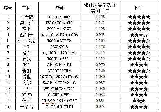 荣事达洗衣机质量怎么样 25款洗衣机测评：荣事达，美菱，创维样品清洁能力相对较弱