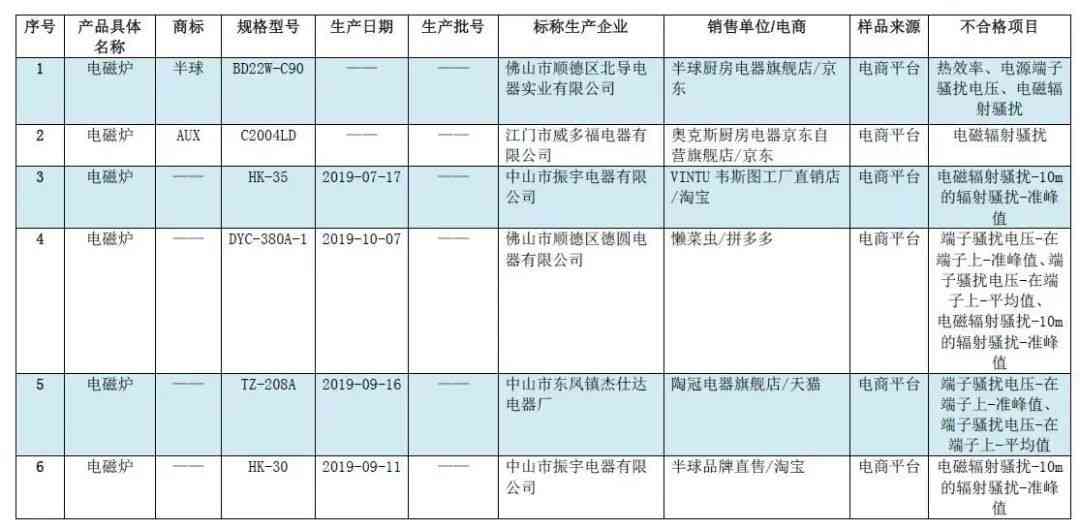 半球电磁炉质量评估：9批次电磁灶不合格，奥克斯、三角等品牌被点名