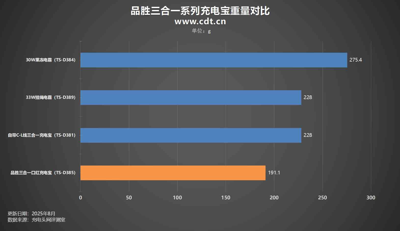 品胜口红充电宝全面评测：三合一设计、PD30W快充与便携体验