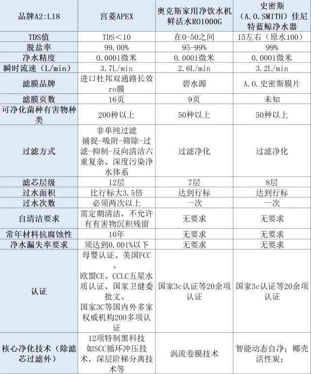 史密斯净水器怎么样 宫菱,奥克斯,史密斯净水器好用吗?1个月场景测评分享怎么选 史密斯净水器怎么样 宫菱,奥克斯,史密斯净水器好用吗?1个月场景测评分享怎么选
