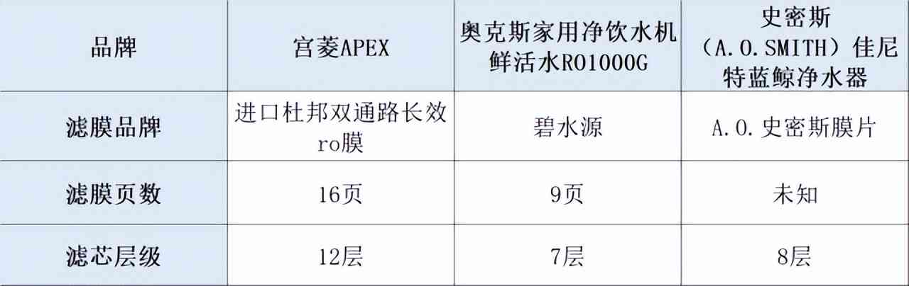 史密斯净水器怎么样 宫菱,奥克斯,史密斯净水器好用吗?1个月场景测评分享怎么选 史密斯净水器怎么样 宫菱,奥克斯,史密斯净水器好用吗?1个月场景测评分享怎么选