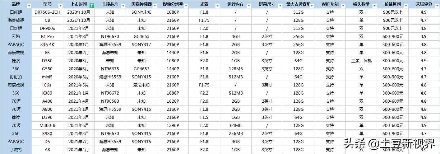 丁威特行车记录仪怎么样 2022年春节出行记录仪应该怎么选,三大行车记录仪品牌实测 丁威特行车记录仪怎么样 2022年春节出行记录仪应该怎么选,三大行车记录仪品牌实测