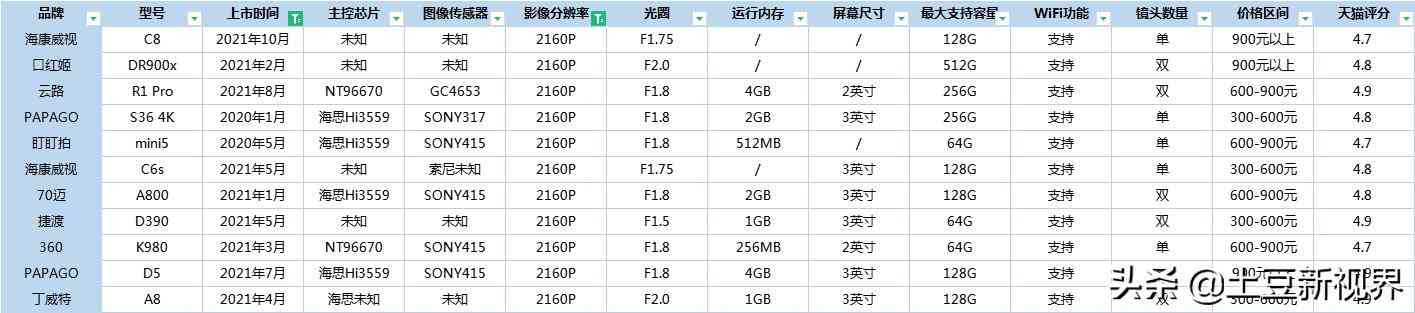 丁威特行车记录仪怎么样 2022年春节出行记录仪应该怎么选,三大行车记录仪品牌实测 丁威特行车记录仪怎么样 2022年春节出行记录仪应该怎么选,三大行车记录仪品牌实测