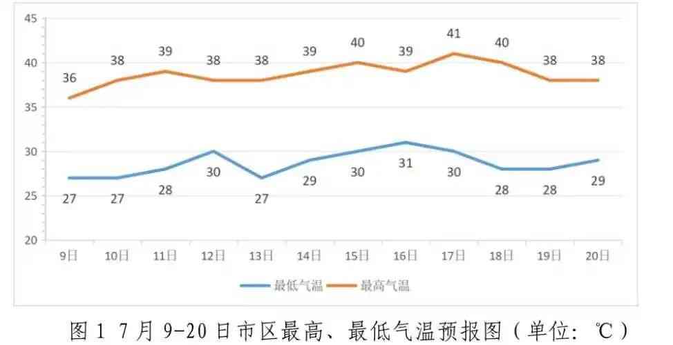 热得怎么样 局地43℃！热得“红成一片”，或破历史极值！还要热多久？济南发重要天气预报