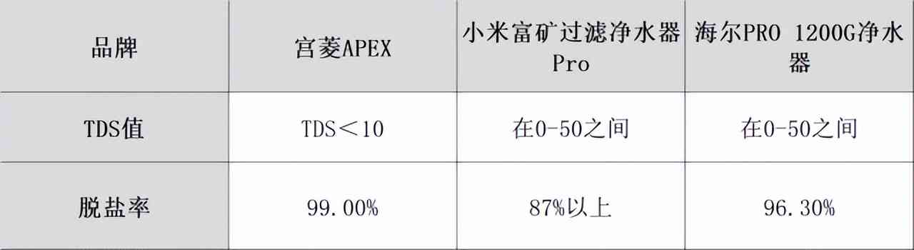 海尔净水器怎么样？小米、海尔、宫菱净水器场景实测对决，揭秘怎么选好
