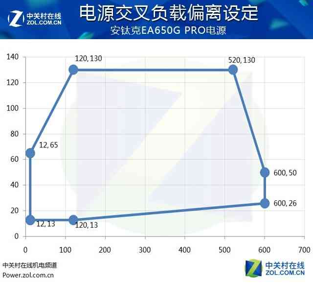安钛克电源怎么样 安钛克EA650G PRO电源首测