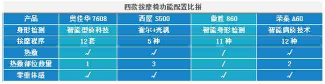 奥佳华按摩椅深度评测：热销按摩椅横评，西屋、荣泰、傲胜、奥佳华哪个更值得入手？