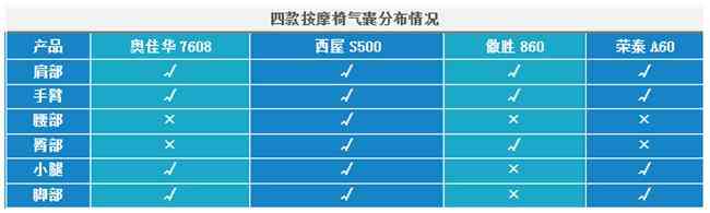 奥佳华按摩椅深度评测：热销按摩椅横评，西屋、荣泰、傲胜、奥佳华哪个更值得入手？