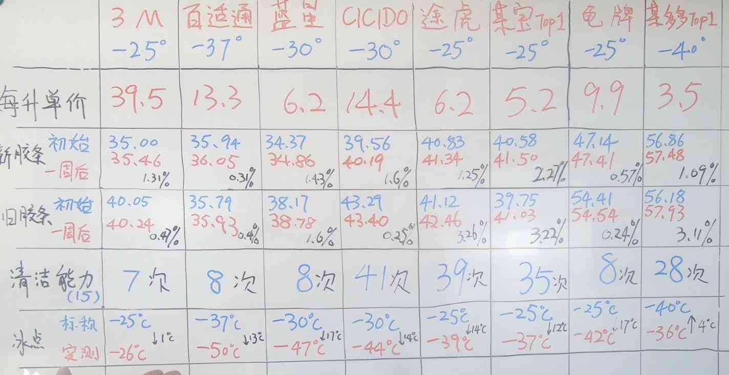 龟牌防冻玻璃水测评：价格悬殊10倍的差异解析与实测对比