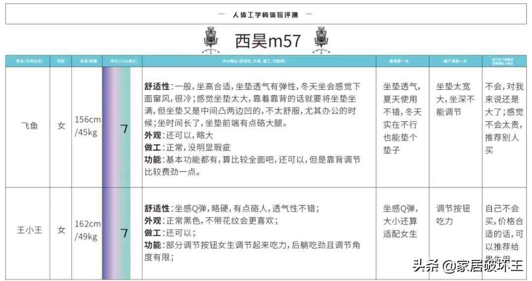 西昊人体工学椅怎么样 水军种草?还是国货性价比之巅?网红西昊工学椅真实体验测评 西昊人体工学椅怎么样 水军种草?还是国货性价比之巅?网红西昊工学椅真实体验测评