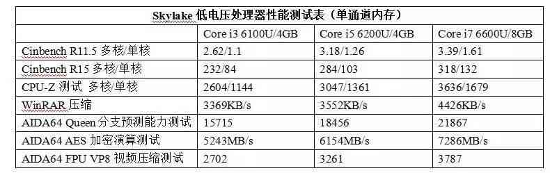 Core i5 6200U处理器性能解析:最低4299元主流笔记本电脑推荐 Core i5 6200U处理器性能解析:最低4299元主流笔记本电脑推荐