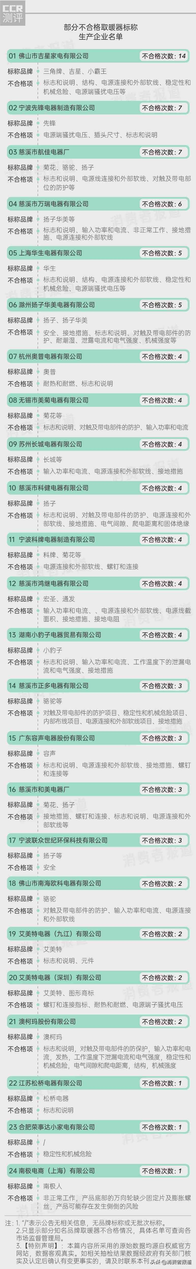 扬子电器质量怎么样:取暖器抽检报告揭示多品牌安全隐患,南极人、荣事达、三角牌、菊花、扬子、骆驼等上榜 扬子电器质量怎么样:取暖器抽检报告揭示多品牌安全隐患,南极人、荣事达、三角牌、菊花、扬子、骆驼等上榜