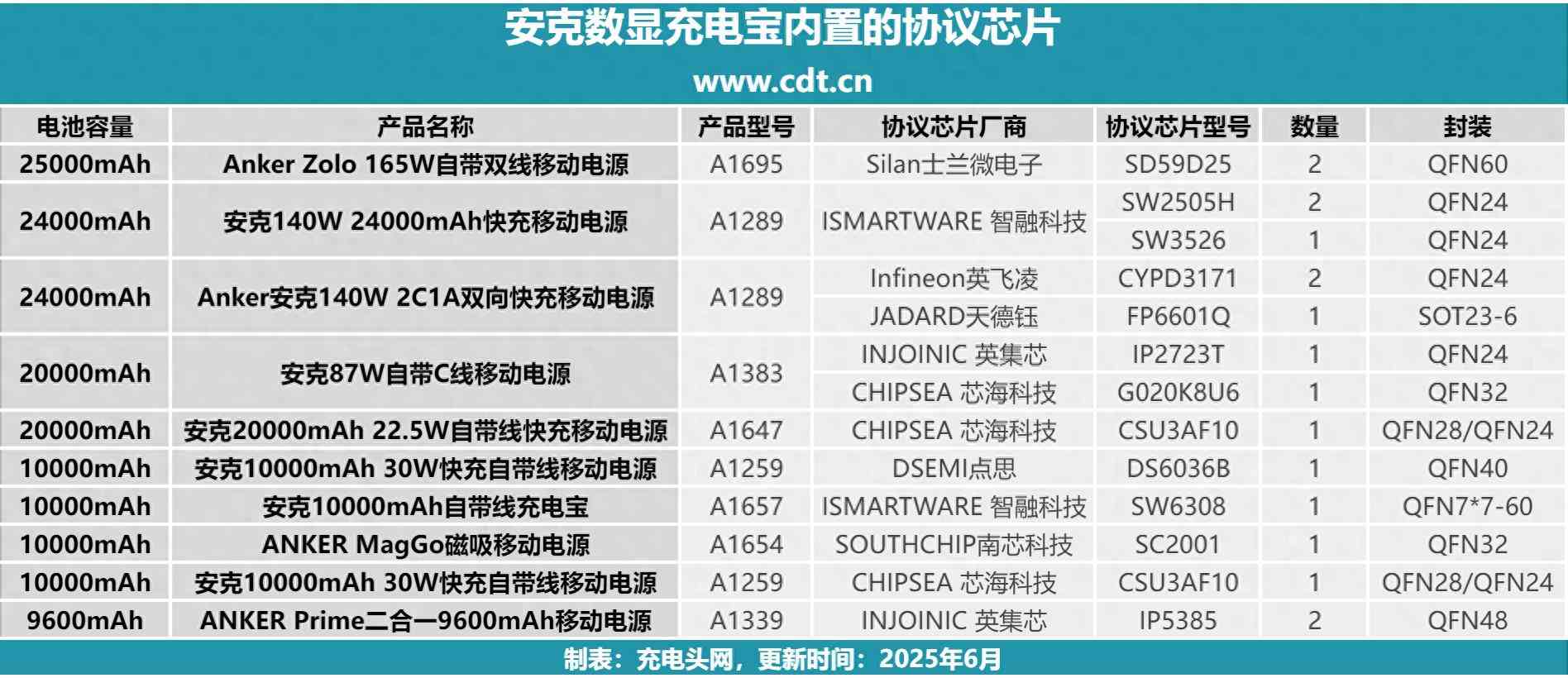安克充电宝怎么样 数显充电宝选购指南!安克热门款拆解,这些芯片决定你的充电体验 安克充电宝怎么样 数显充电宝选购指南!安克热门款拆解,这些芯片决定你的充电体验