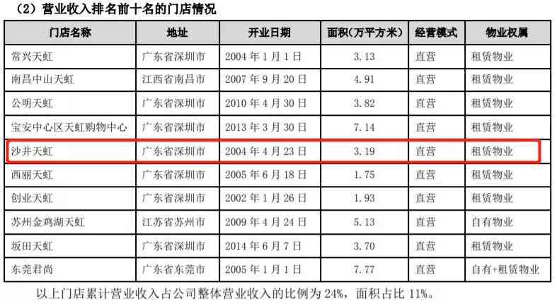 天虹怎么样 沙井天虹，一个非地铁商业的逆袭