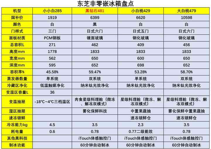 东芝冰箱全面解析:质量、产地与高性价比型号推荐 东芝冰箱全面解析:质量、产地与高性价比型号推荐