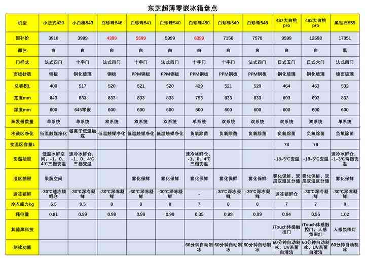 东芝冰箱全面解析:质量、产地与高性价比型号推荐 东芝冰箱全面解析:质量、产地与高性价比型号推荐