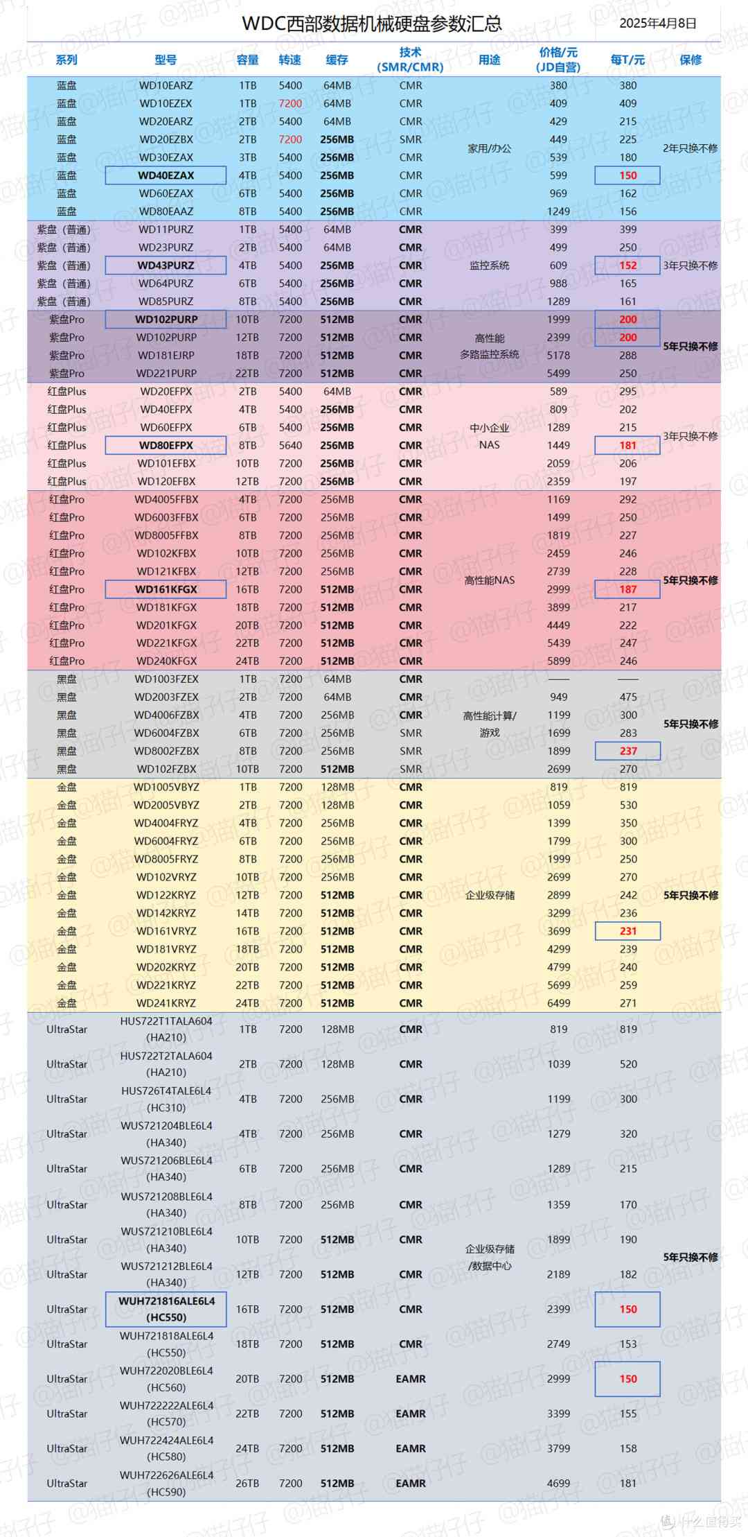 2025年西部数据硬盘避坑指南:从技术原理到型号全解析 2025年西部数据硬盘避坑指南:从技术原理到型号全解析
