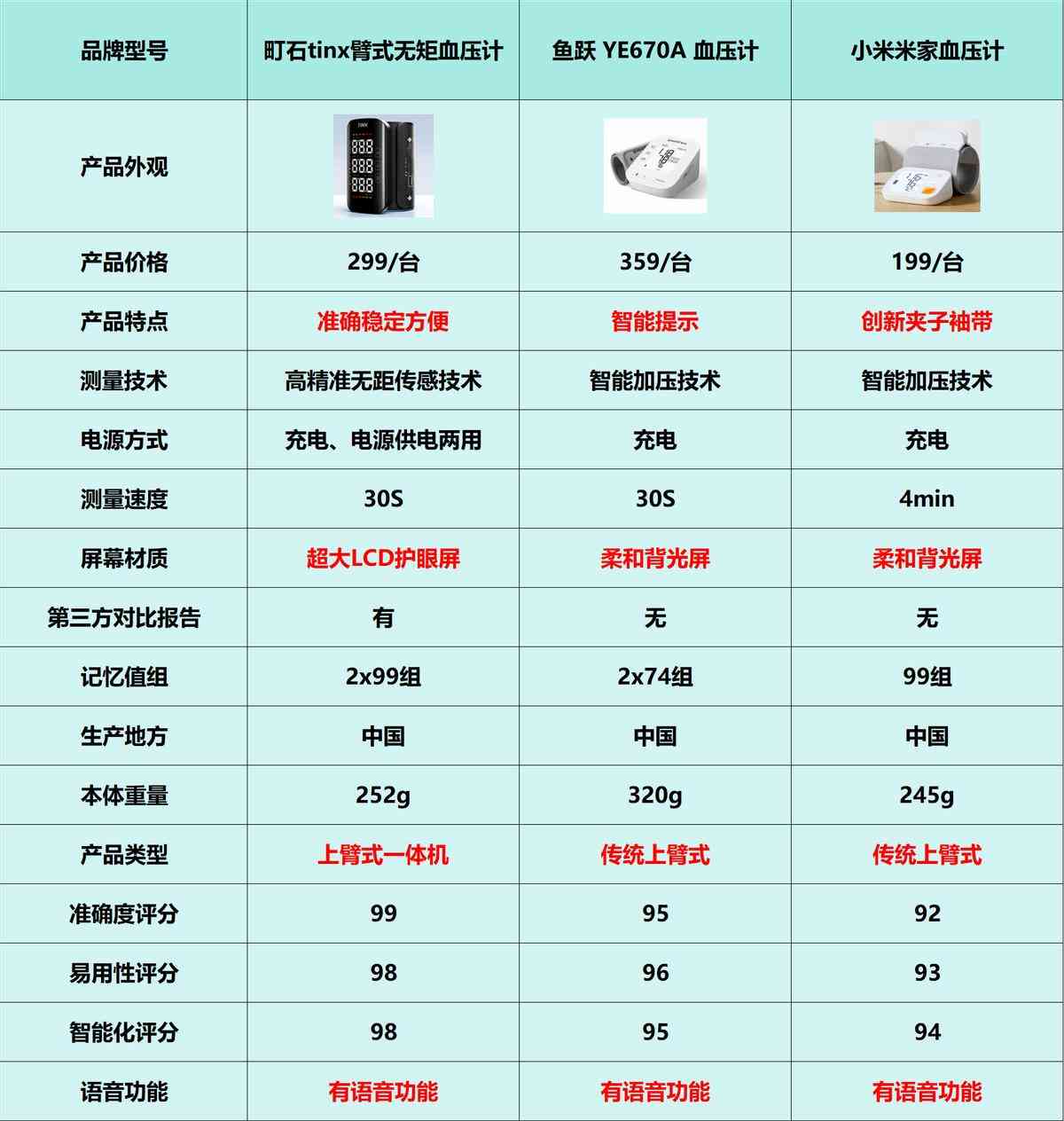 鱼跃血压计全面评测：家用血压计选购指南