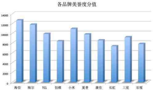 海尔的电视怎么样 十大彩电品牌网络口碑：海信海尔稳居第一梯队