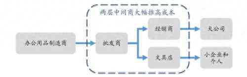 史泰博的兴衰:美国文具巨头陨落探秘 史泰博的兴衰:美国文具巨头陨落探秘